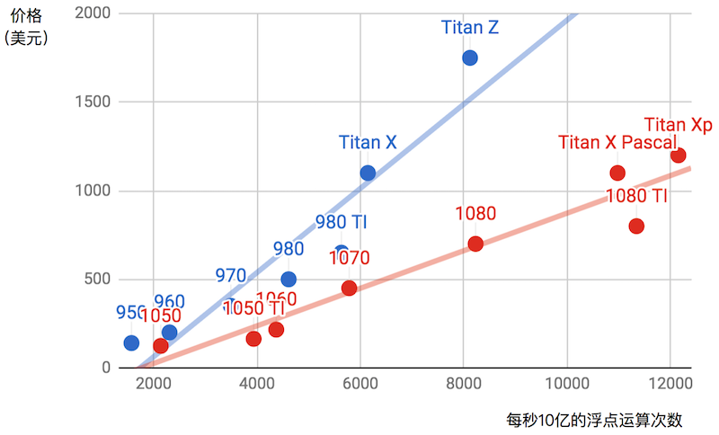 浮点计算能力和价格的对比